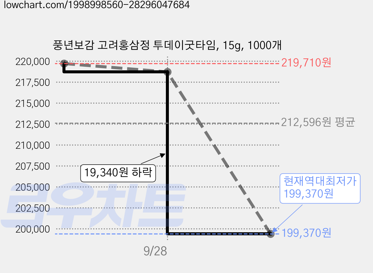 풍년보감 고려홍삼정 투데이굿타임, 15g, 1000개 가격 변동 차트, 현재가 199,370원, 역대최저가