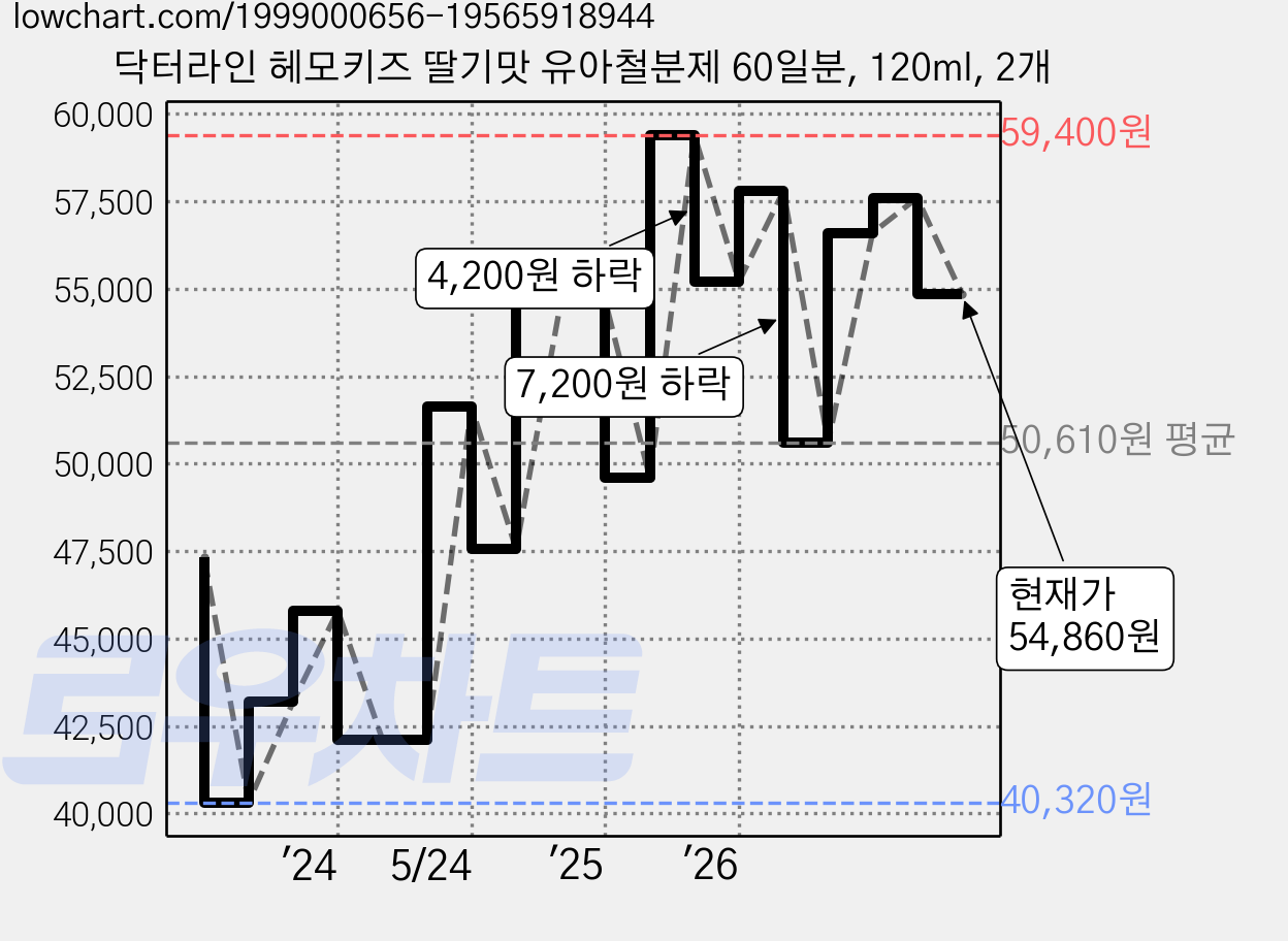 닥터라인 헤모키즈 딸기맛 유아철분제 60일분, 120ml, 2개 가격 변동 차트, 현재가 54,860원, 관측 최저가 40,320원