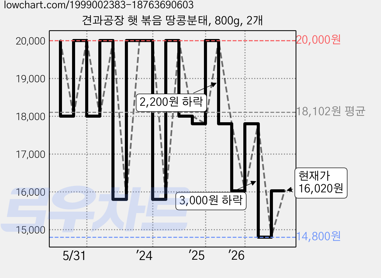 견과공장 햇 볶음 땅콩분태, 800g, 2개 가격 변동 차트, 현재가 16,020원, 관측 최저가 14,800원