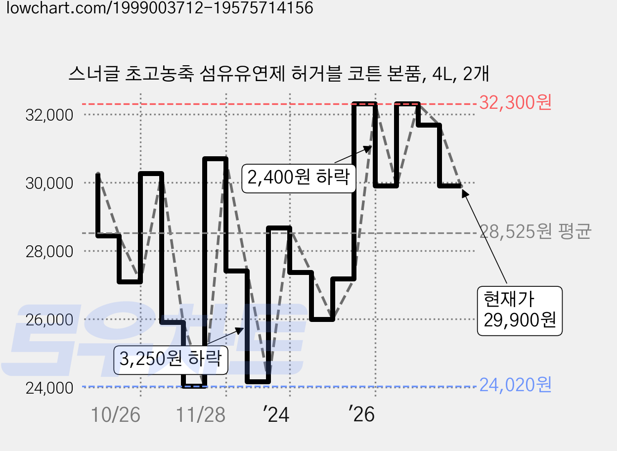 스너글 초고농축 섬유유연제 허거블 코튼 본품, 4L, 2개 가격 변동 차트, 현재가 29,900원, 관측 최저가 23,490원