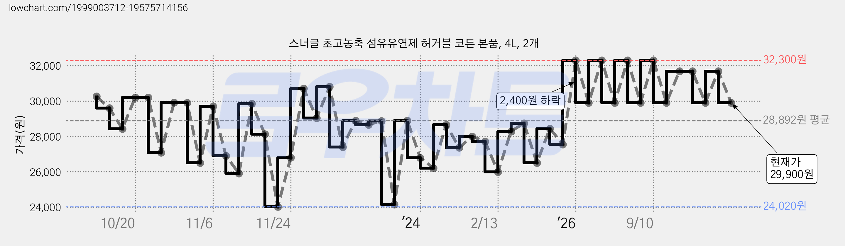 스너글 초고농축 섬유유연제 허거블 코튼 본품, 4L, 2개 가격 변동 차트, 현재가 29,900원, 관측 최저가 23,490원