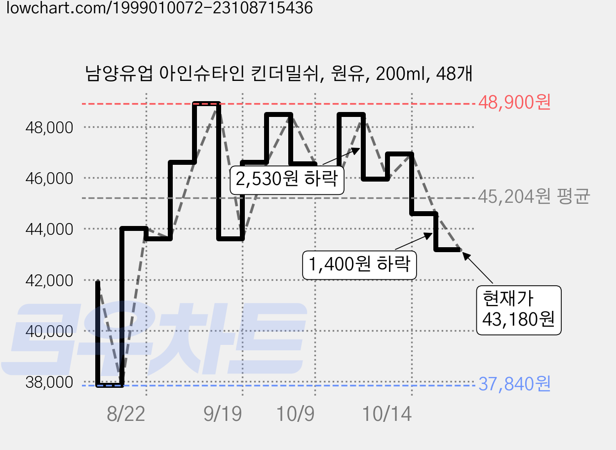 남양유업 아인슈타인 킨더밀쉬, 원유, 200ml, 48개 가격 변동 차트, 현재가 43,180원, 관측 최저가 37,840원