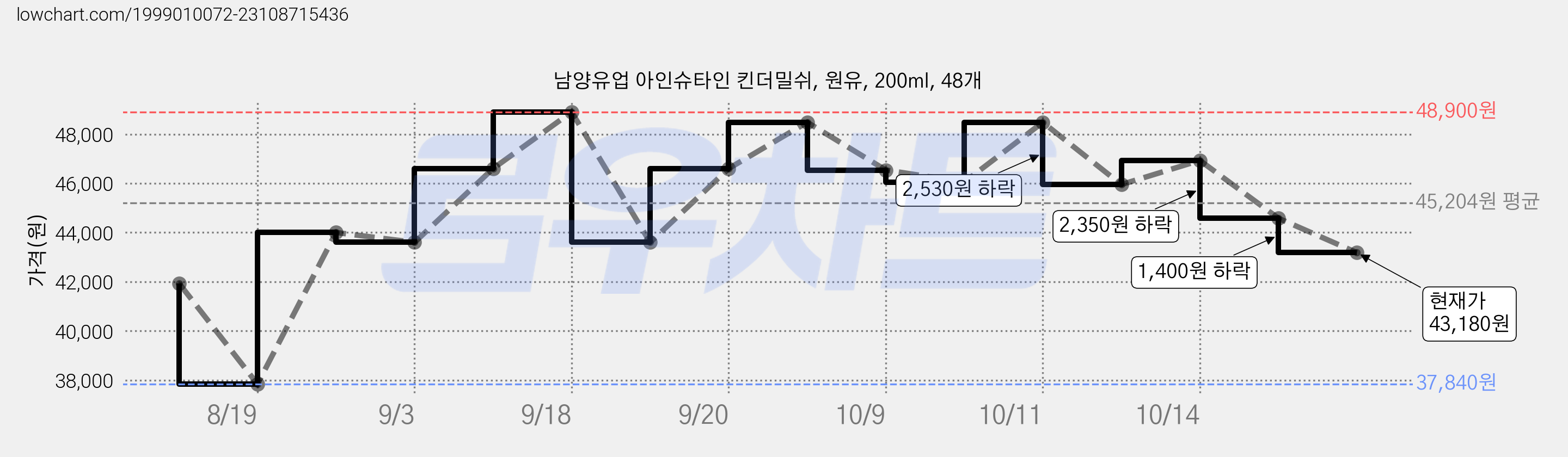 남양유업 아인슈타인 킨더밀쉬, 원유, 200ml, 48개 가격 변동 차트, 현재가 43,180원, 관측 최저가 37,840원