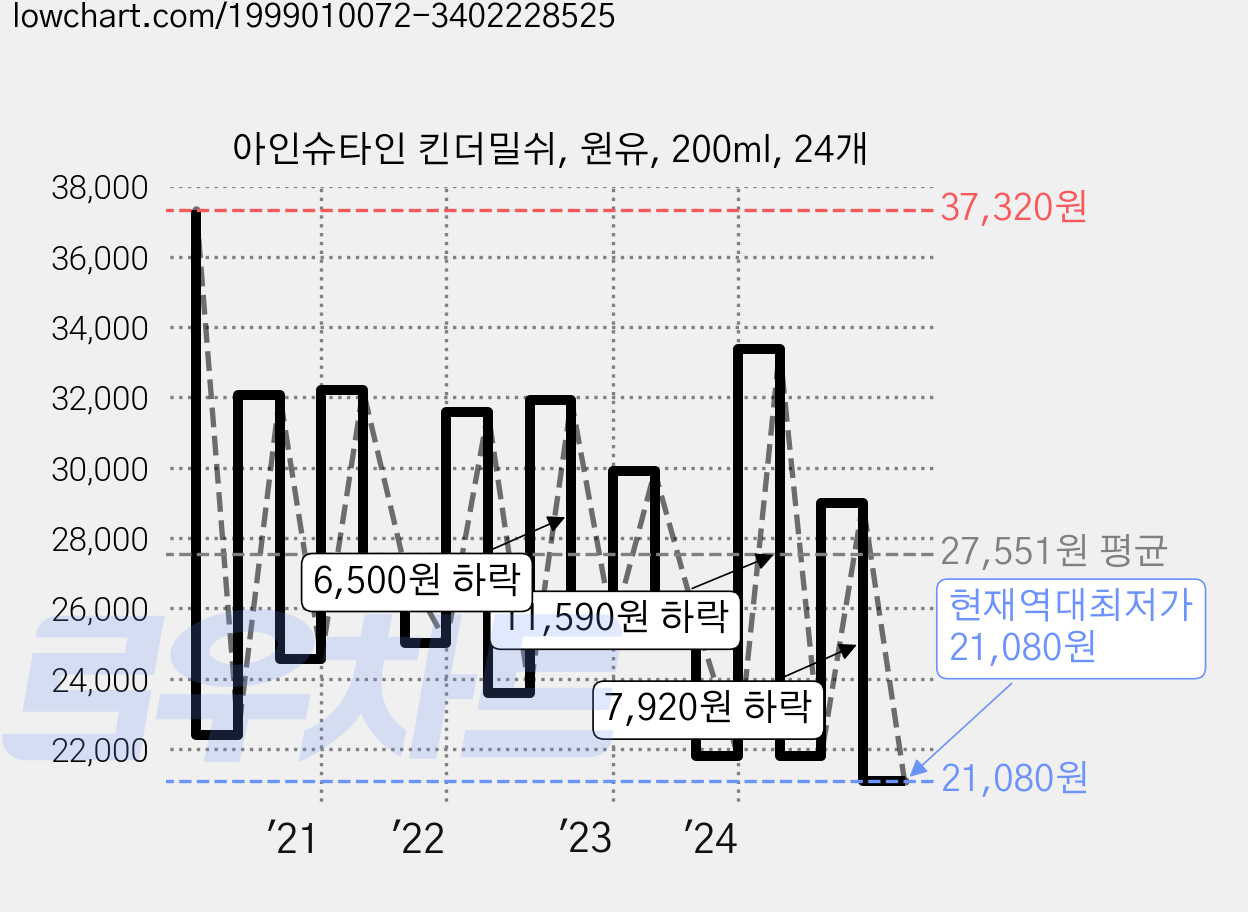 아인슈타인 킨더밀쉬, 원유, 200ml, 24개 가격 변동 차트, 현재가 21,080원, 역대최저가
