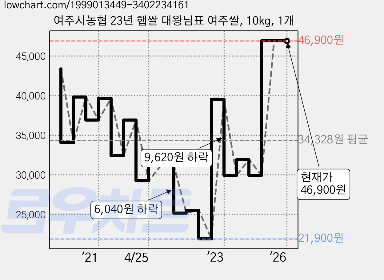 여주시농협 23년 햅쌀 대왕님표 여주쌀, 10kg, 1개 가격 변동 차트, 현재가 46,900원, 역대최저가