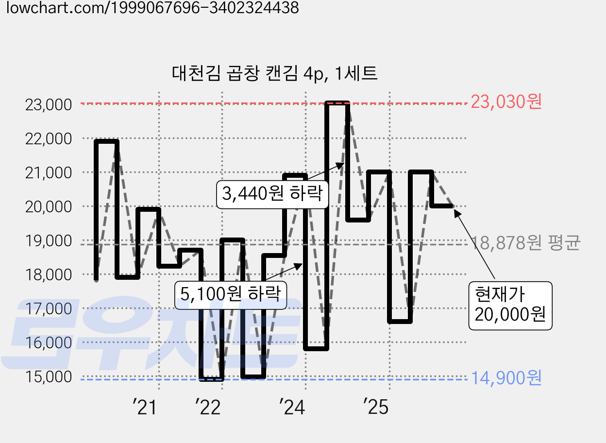 대천김 곱창 캔김 4p, 1세트 가격 변동 차트, 현재가 20,000원, 관측 최저가 14,900원