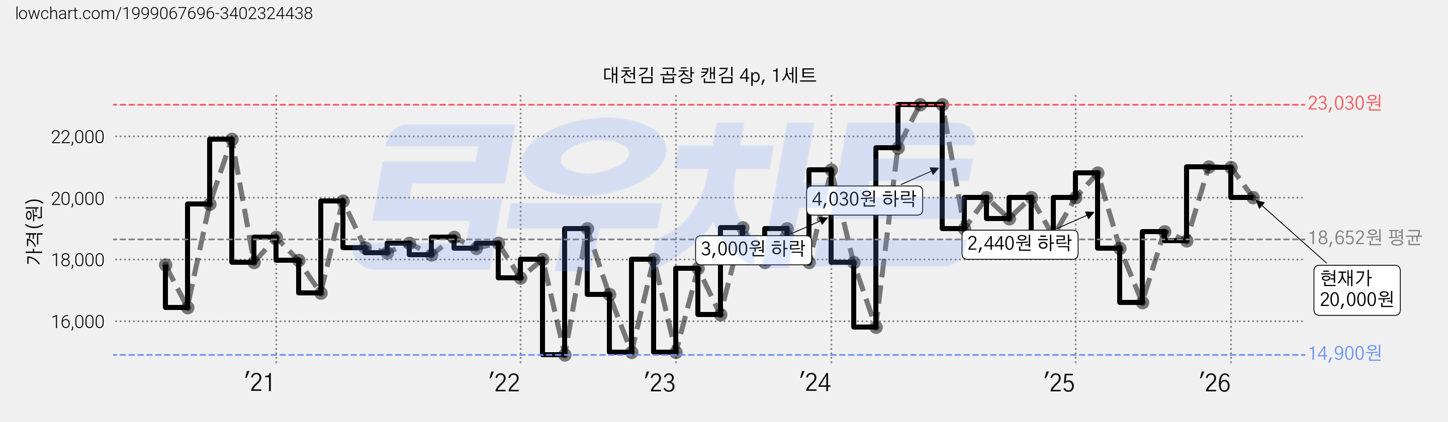 대천김 곱창 캔김 4p, 1세트 가격 변동 차트, 현재가 20,000원, 관측 최저가 14,900원