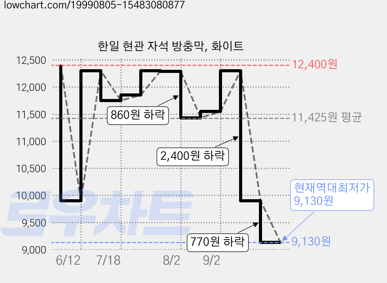 한일 현관 자석 방충막, 화이트 가격 변동 차트, 현재가 9,130원, 역대최저가