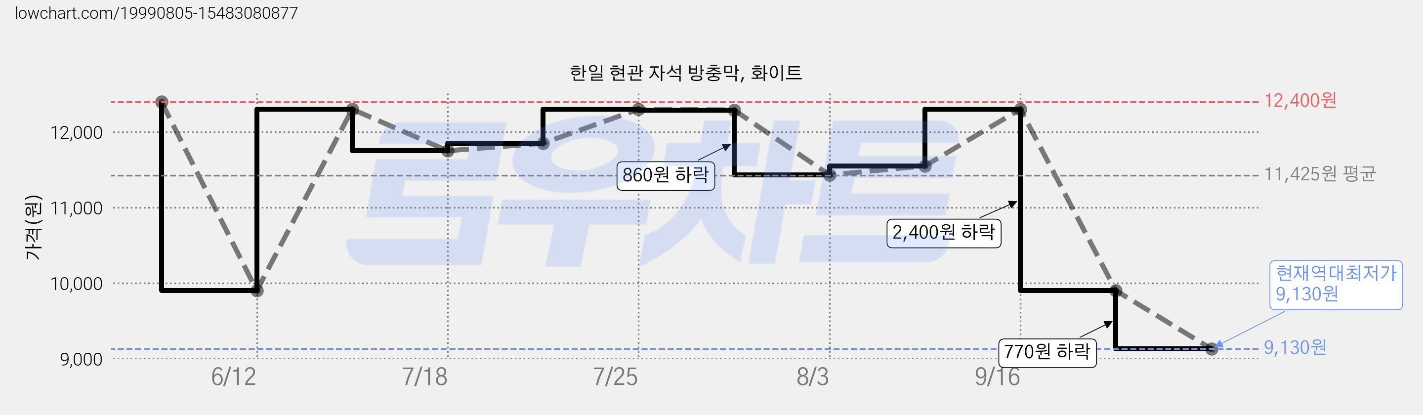 한일 현관 자석 방충막, 화이트 가격 변동 차트, 현재가 9,130원, 역대최저가