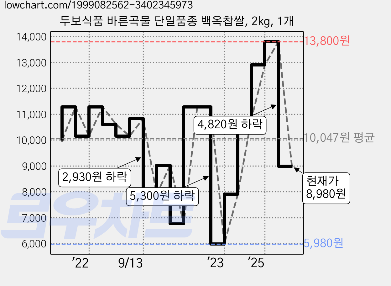 두보식품 바른곡물 단일품종 백옥찹쌀, 2kg, 1개 가격 변동 차트, 현재가 8,980원, 관측 최저가 5,980원
