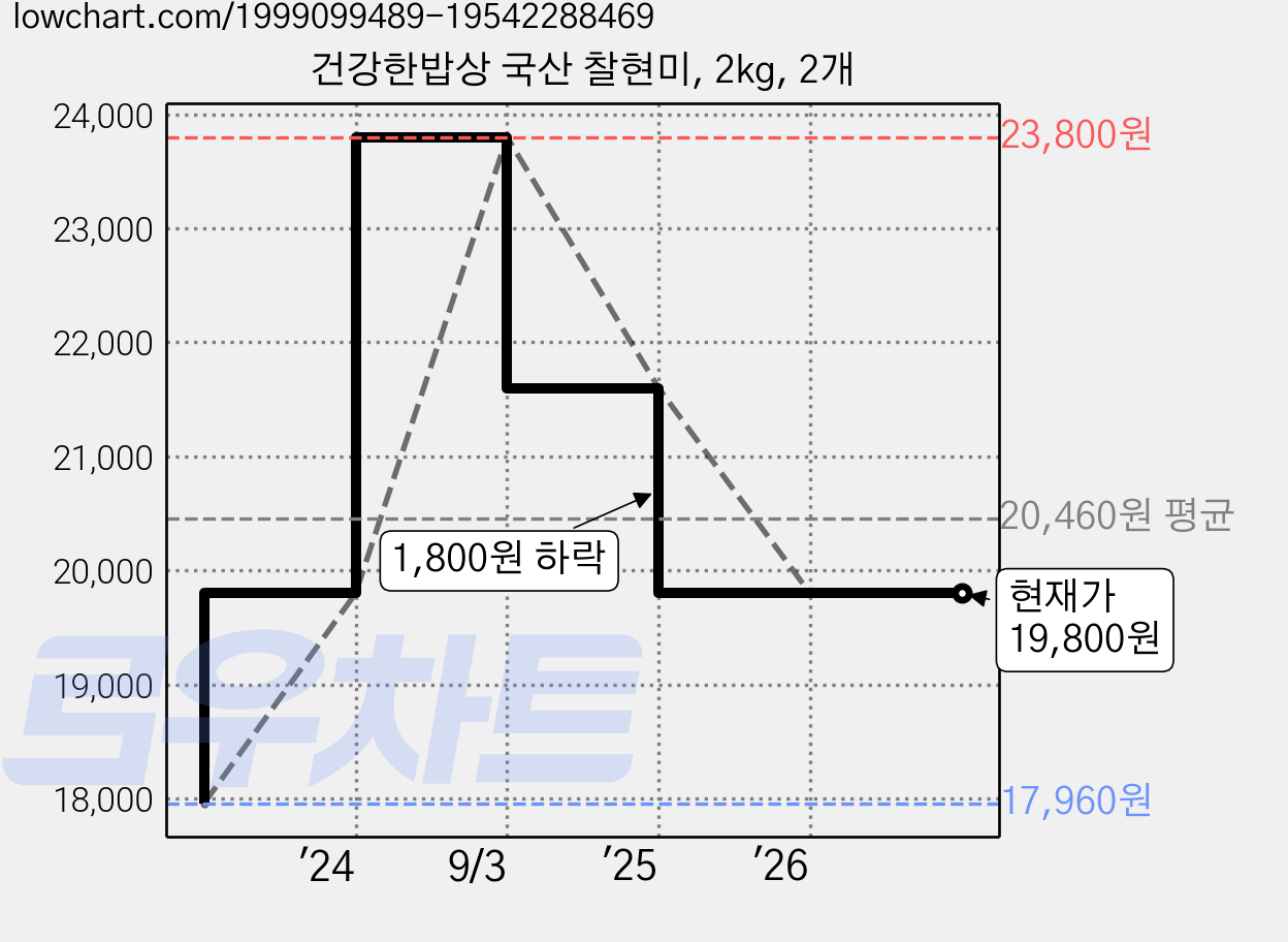건강한밥상 국산 찰현미, 2kg, 2개 가격 변동 차트, 현재가 19,800원, 관측 최저가 17,960원