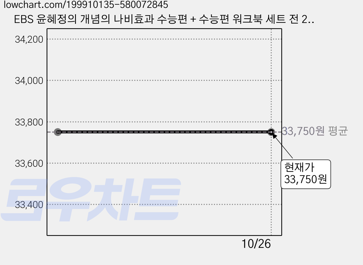 EBS 윤혜정의 개념의 나비효과 수능편 + 수능편 워크북 세트 전 2권, 윤혜정, 한국교육방송공사(EBSi), 전학년 가격 변동 차트, 현재가 33,750원