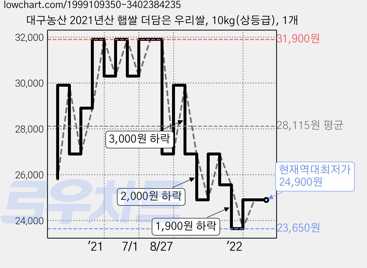 대구농산 2021년산 햅쌀 더담은 우리쌀, 10kg(상등급), 1개 가격 변동 차트, 현재가 24,900원, 역대최저가