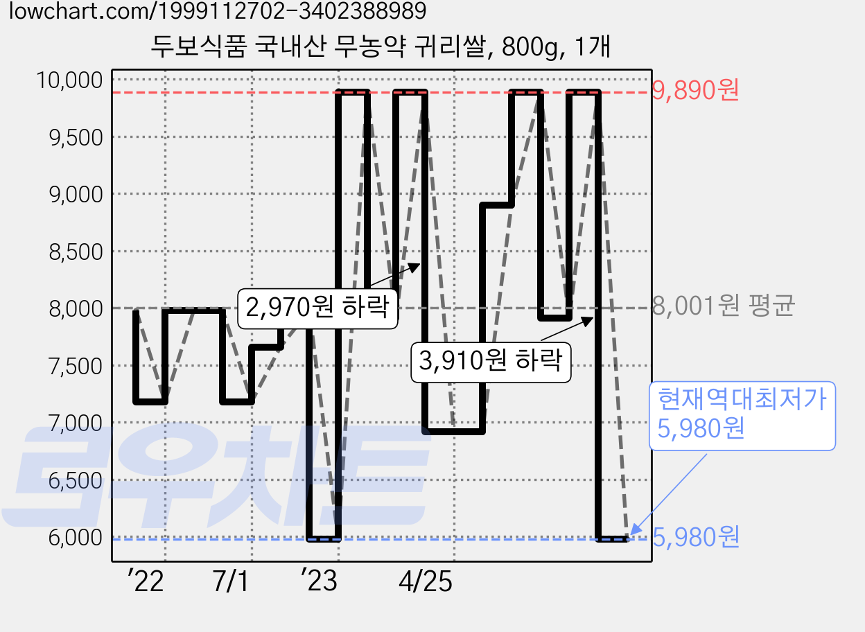 두보식품 국내산 무농약 귀리쌀, 800g, 1개 가격 변동 차트, 현재가 5,980원, 역대최저가