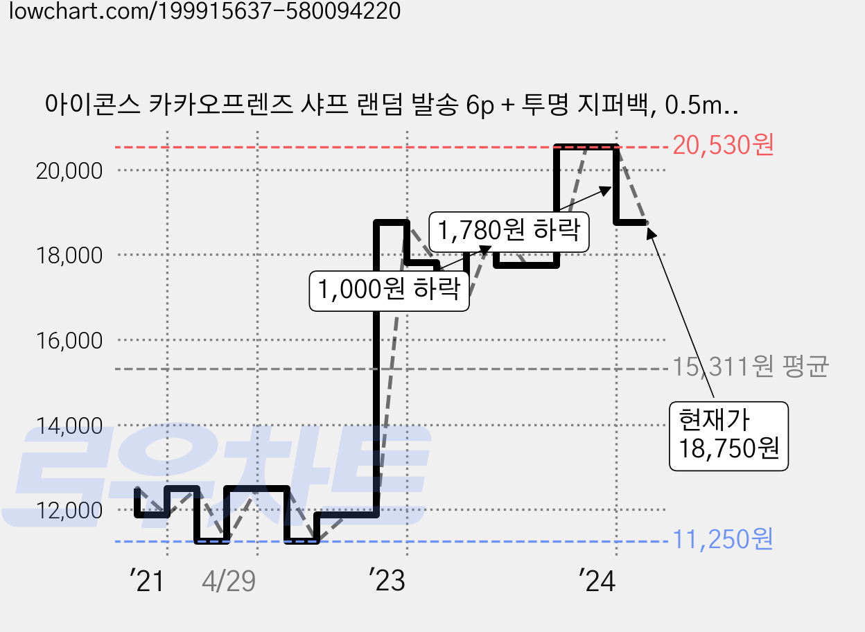 아이콘스 카카오프렌즈 샤프 랜덤 발송 6p + 투명 지퍼백, 0.5mm, 1세트 가격 변동 차트, 현재가 18,750원, 관측 최저가 11,250원