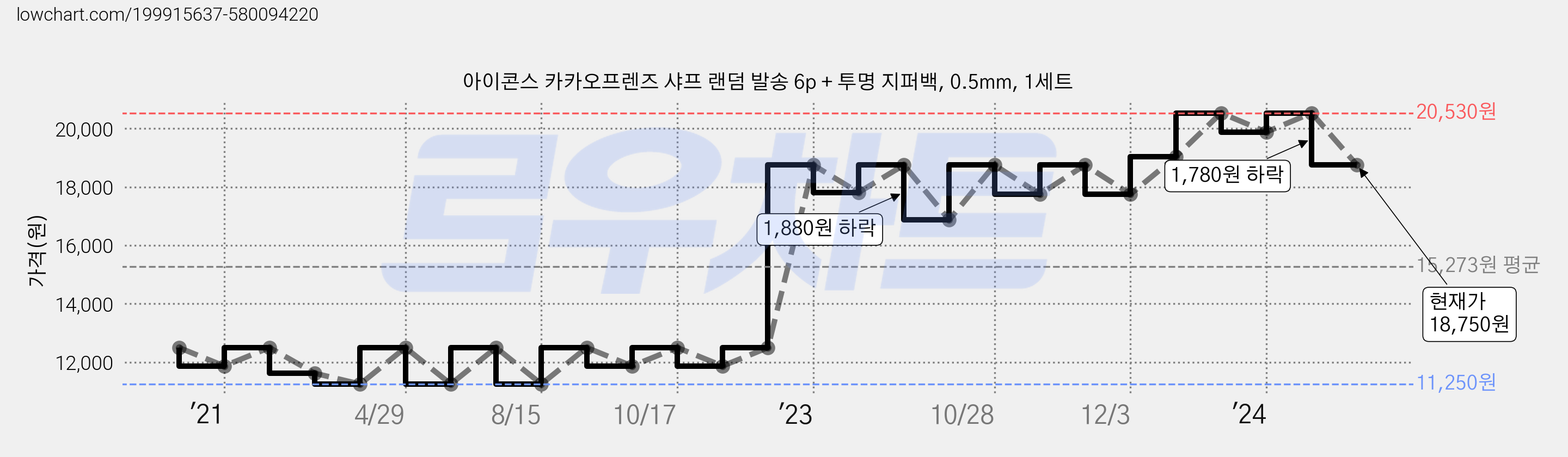 아이콘스 카카오프렌즈 샤프 랜덤 발송 6p + 투명 지퍼백, 0.5mm, 1세트 가격 변동 차트, 현재가 18,750원, 관측 최저가 11,250원
