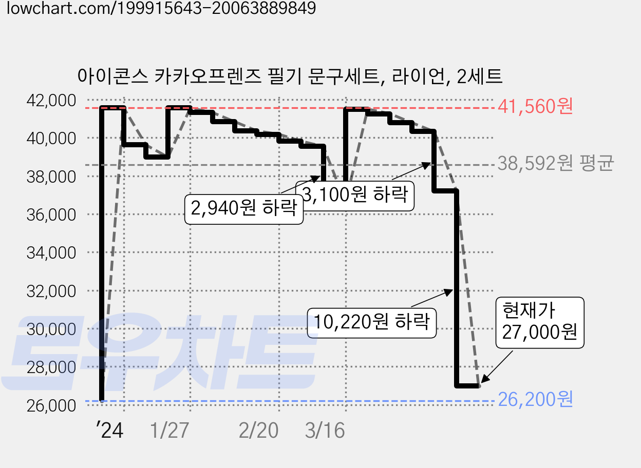 아이콘스 카카오프렌즈 필기 문구세트, 라이언, 2세트 가격 변동 차트, 현재가 27,000원, 관측 최저가 23,580원