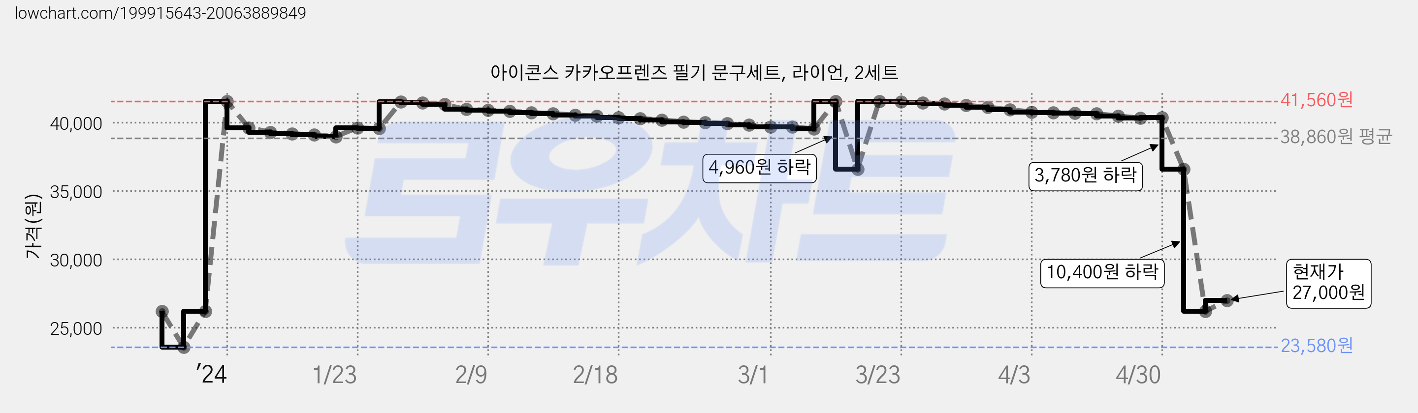 아이콘스 카카오프렌즈 필기 문구세트, 라이언, 2세트 가격 변동 차트, 현재가 27,000원, 관측 최저가 23,580원