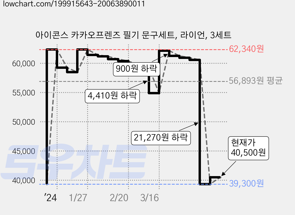 아이콘스 카카오프렌즈 필기 문구세트, 라이언, 3세트 가격 변동 차트, 현재가 40,500원, 관측 최저가 35,370원