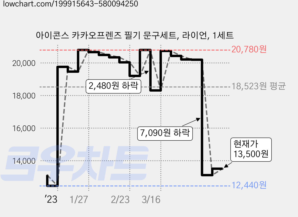 아이콘스 카카오프렌즈 필기 문구세트, 라이언, 1세트 가격 변동 차트, 현재가 13,500원, 관측 최저가 11,790원