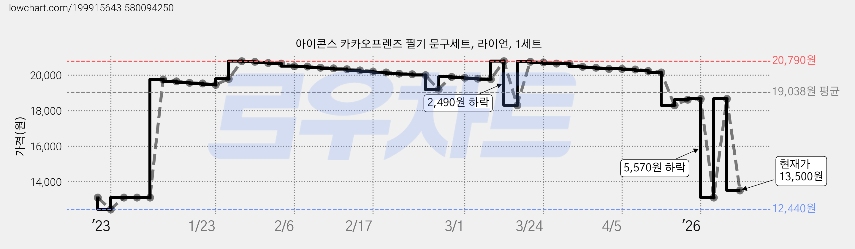 아이콘스 카카오프렌즈 필기 문구세트, 라이언, 1세트 가격 변동 차트, 현재가 13,500원, 관측 최저가 11,790원