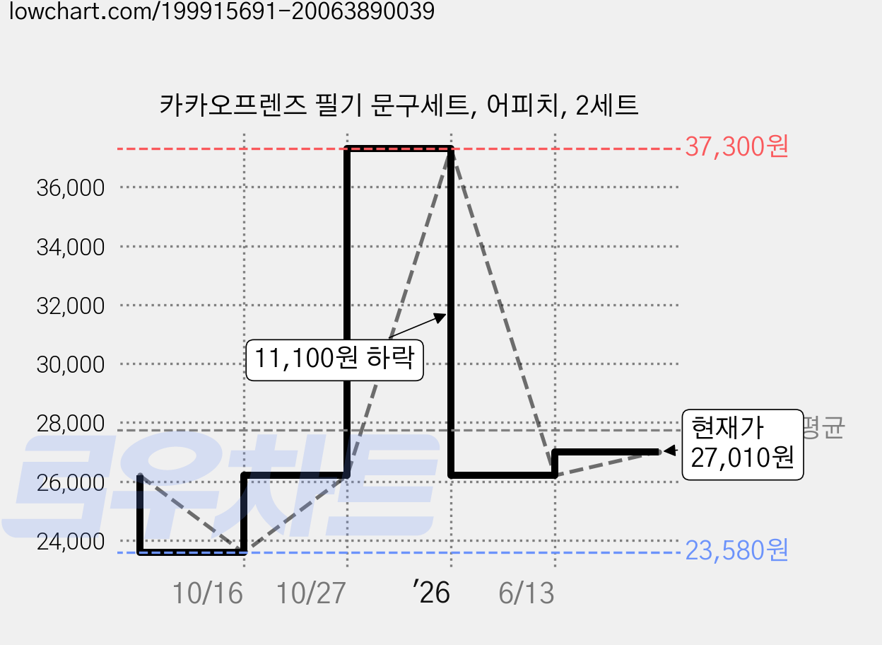 카카오프렌즈 필기 문구세트, 어피치, 2세트 가격 변동 차트, 현재가 27,010원, 관측 최저가 23,580원