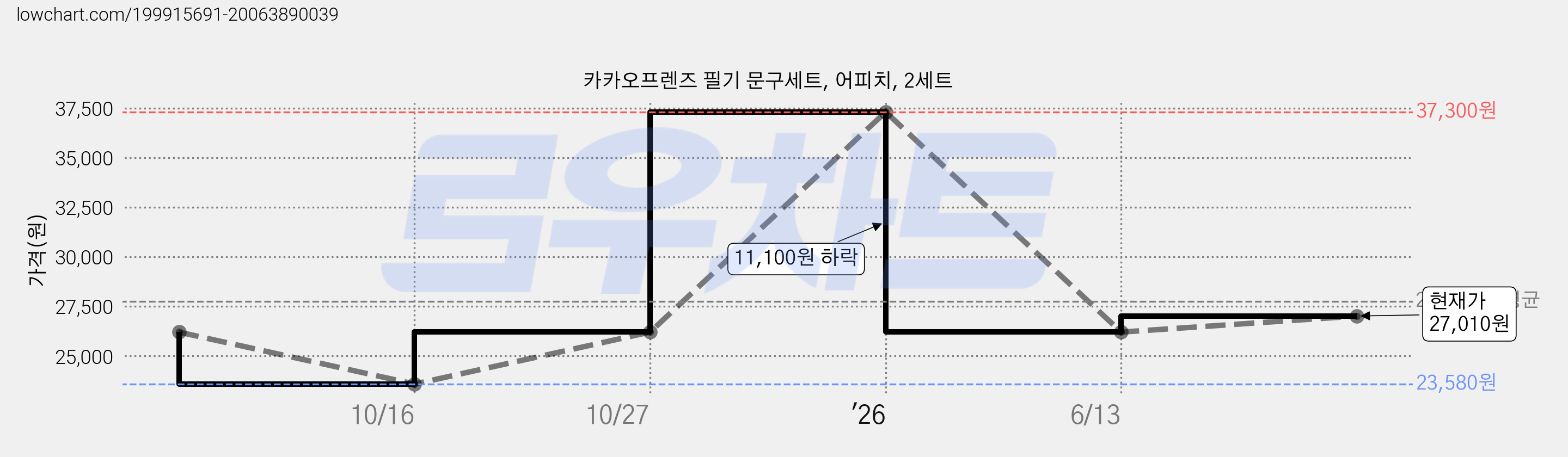 카카오프렌즈 필기 문구세트, 어피치, 2세트 가격 변동 차트, 현재가 27,010원, 관측 최저가 23,580원