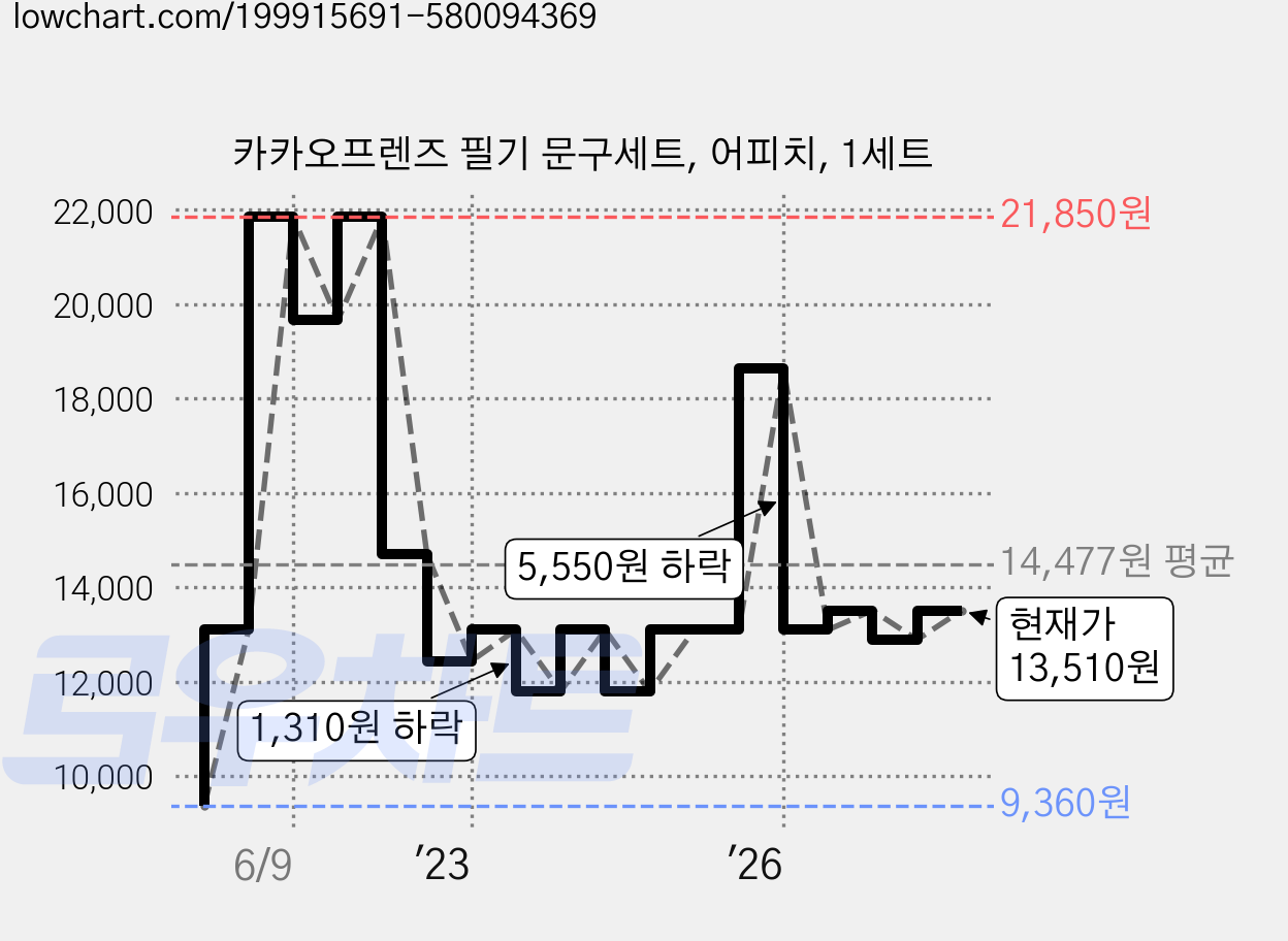 카카오프렌즈 필기 문구세트, 어피치, 1세트 가격 변동 차트, 현재가 13,510원, 관측 최저가 9,360원