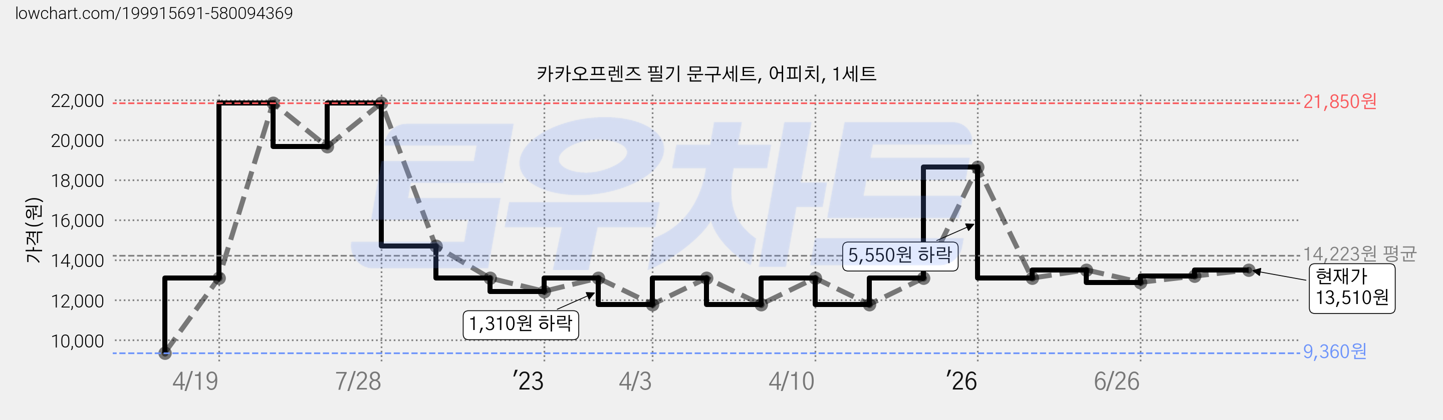 카카오프렌즈 필기 문구세트, 어피치, 1세트 가격 변동 차트, 현재가 13,510원, 관측 최저가 9,360원