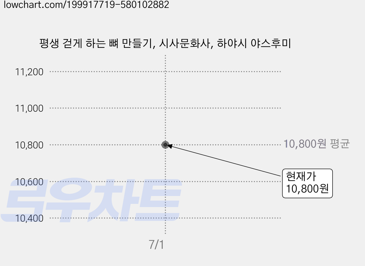 평생 걷게 하는 뼈 만들기, 시사문화사, 하야시 야스후미 가격 변동 차트, 현재가 10,800원