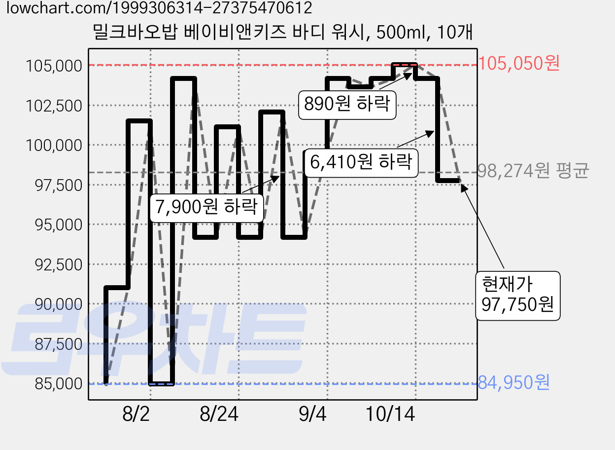 밀크바오밥 베이비앤키즈 바디 워시, 500ml, 10개 가격 변동 차트, 현재가 97,750원, 관측 최저가 84,950원