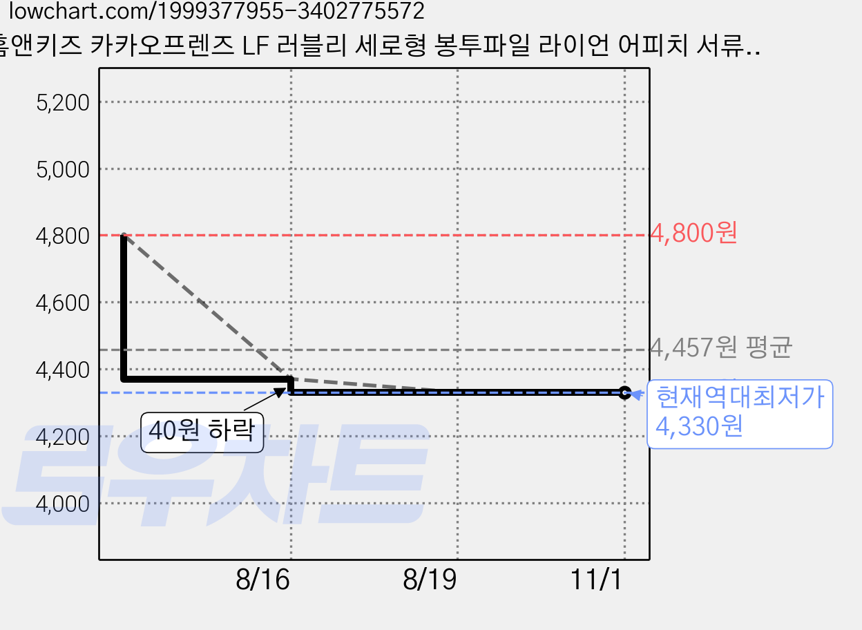 홈앤키즈 카카오프렌즈 LF 러블리 세로형 봉투파일 라이언 어피치 서류봉투 화일 파일케이스 세로봉투화일 포켓파일, 1개 가격 변동 차트, 현재가 4,330원, 역대최저가