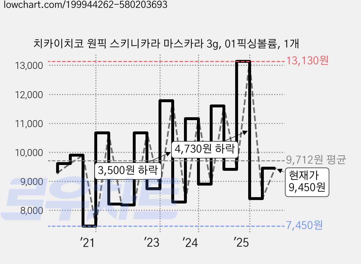 치카이치코 원픽 스키니카라 마스카라 3g, 01픽싱볼륨, 1개 가격 변동 차트, 현재가 9,450원, 관측 최저가 7,450원