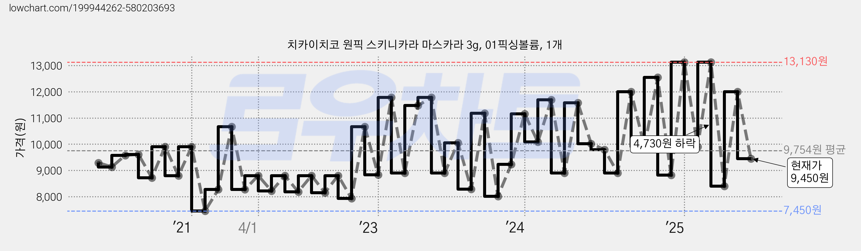 치카이치코 원픽 스키니카라 마스카라 3g, 01픽싱볼륨, 1개 가격 변동 차트, 현재가 9,450원, 관측 최저가 7,450원