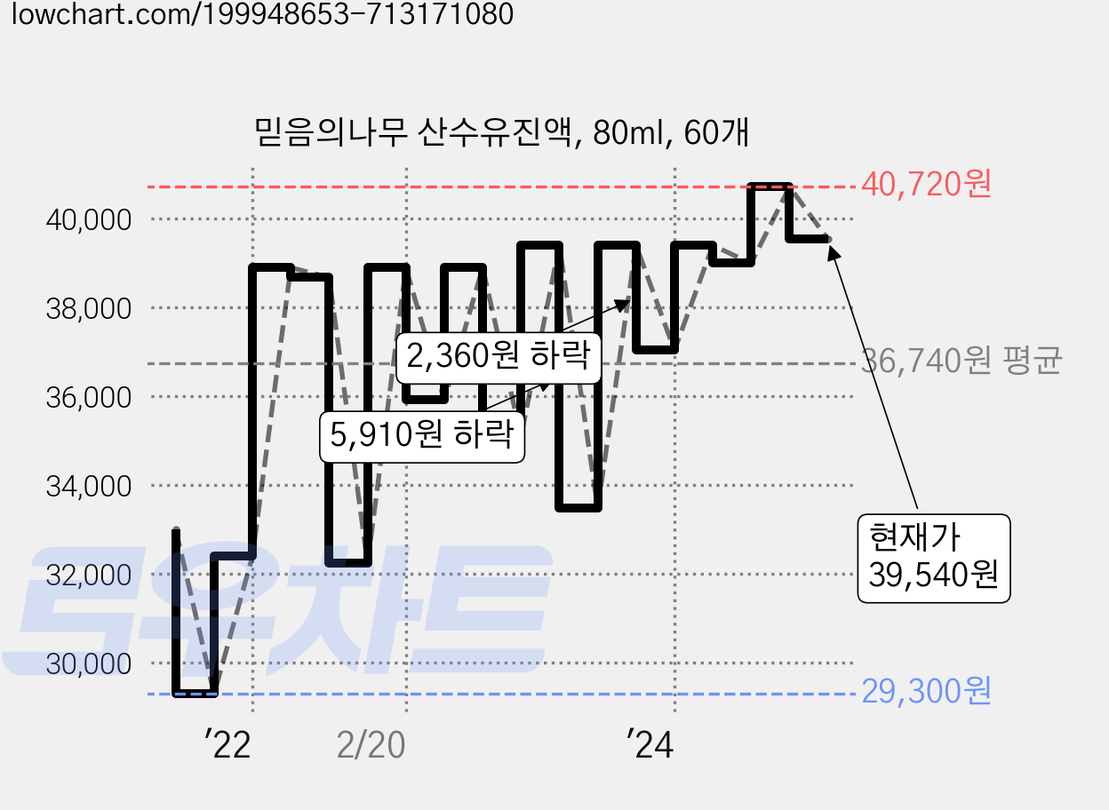 믿음의나무 산수유진액, 80ml, 60개 가격 변동 차트, 현재가 39,540원, 관측 최저가 29,300원