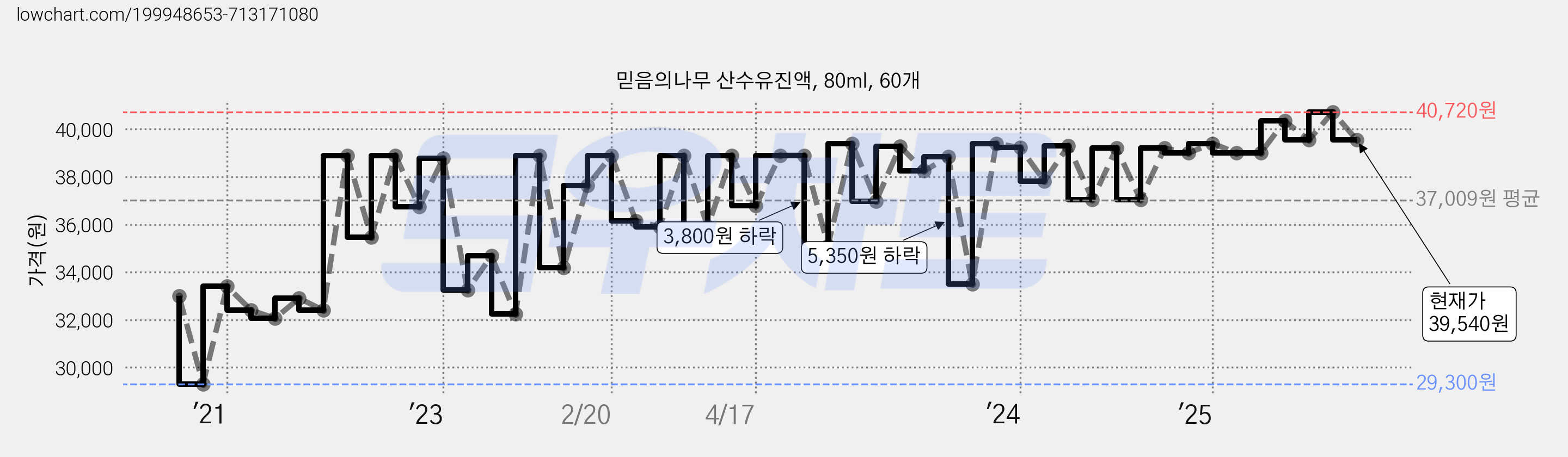 믿음의나무 산수유진액, 80ml, 60개 가격 변동 차트, 현재가 39,540원, 관측 최저가 29,300원