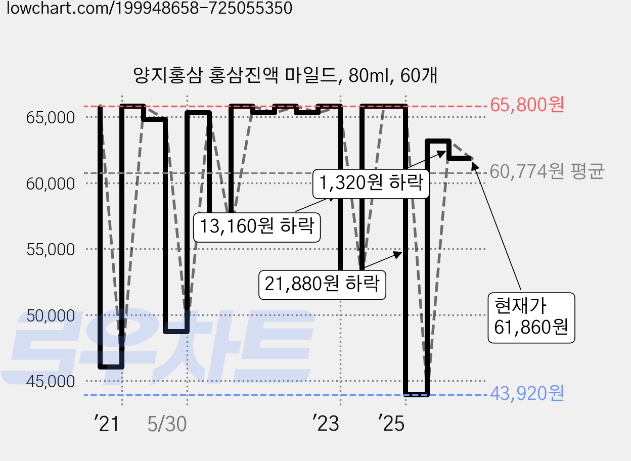 양지홍삼 홍삼진액 마일드, 80ml, 60개 가격 변동 차트, 현재가 61,860원, 관측 최저가 39,480원