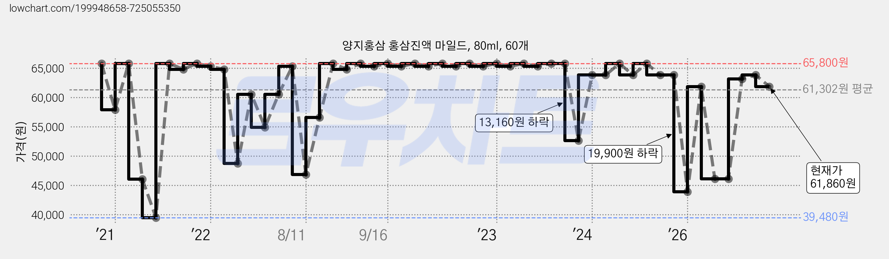 양지홍삼 홍삼진액 마일드, 80ml, 60개 가격 변동 차트, 현재가 61,860원, 관측 최저가 39,480원
