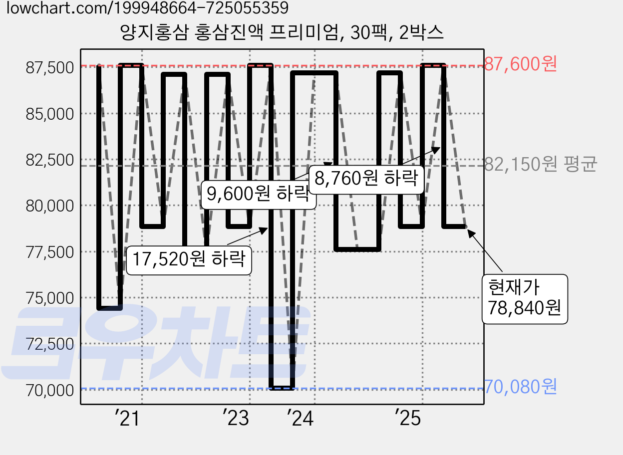 양지홍삼 홍삼진액 프리미엄, 30팩, 2박스 가격 변동 차트, 현재가 78,840원, 관측 최저가 70,080원