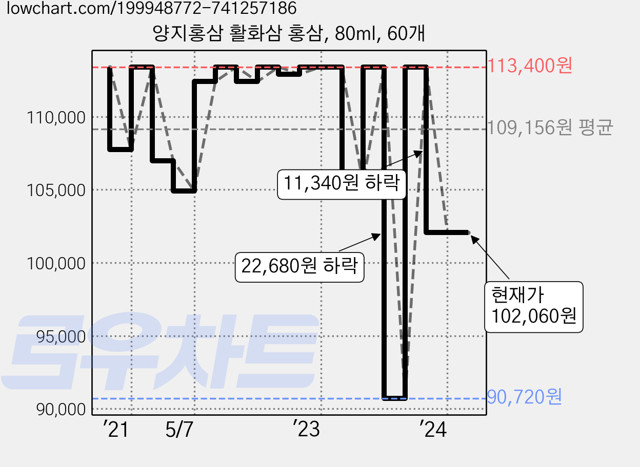 양지홍삼 활화삼 홍삼, 80ml, 60개 가격 변동 차트, 현재가 102,060원, 관측 최저가 90,720원