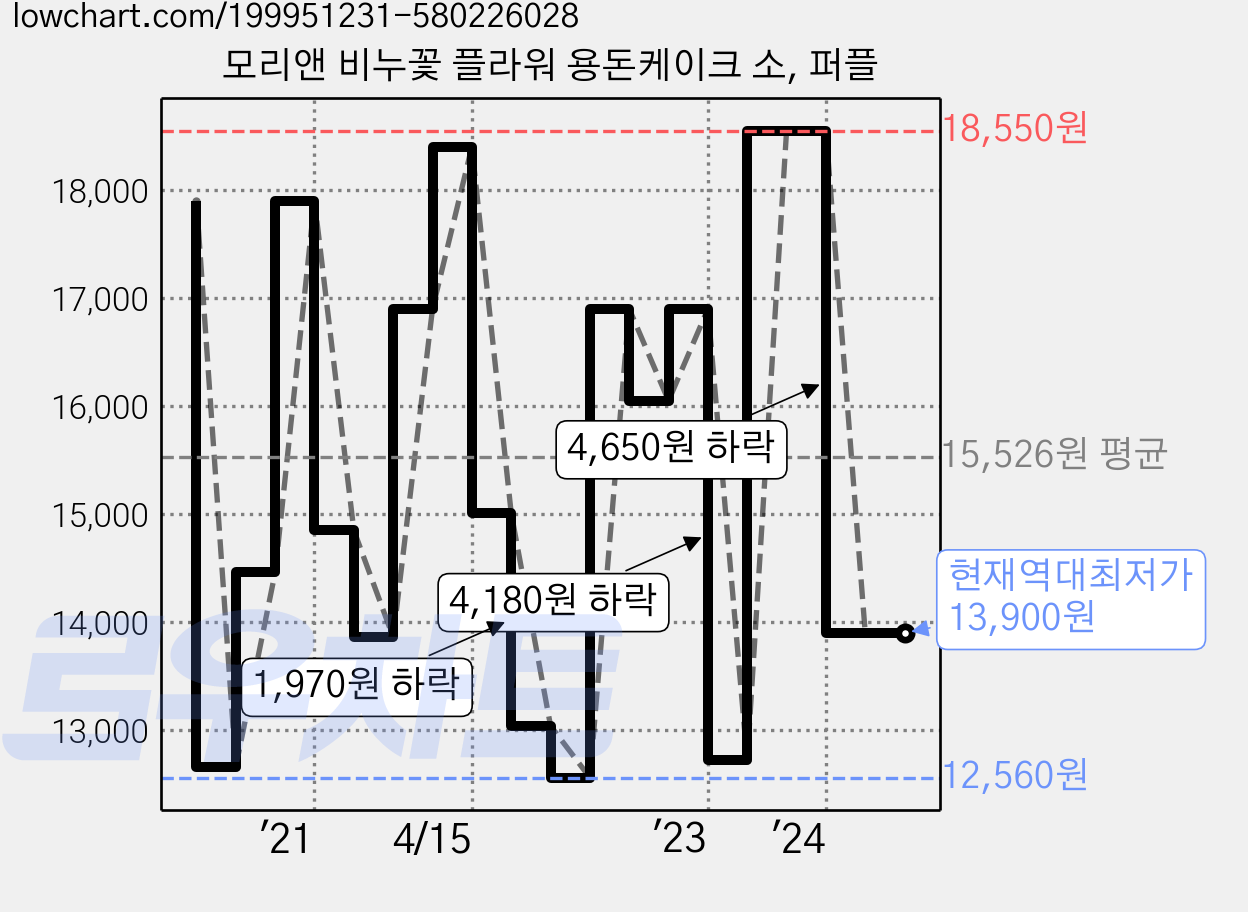 모리앤 비누꽃 플라워 용돈케이크 소, 퍼플 가격 변동 차트, 현재가 13,900원, 역대최저가
