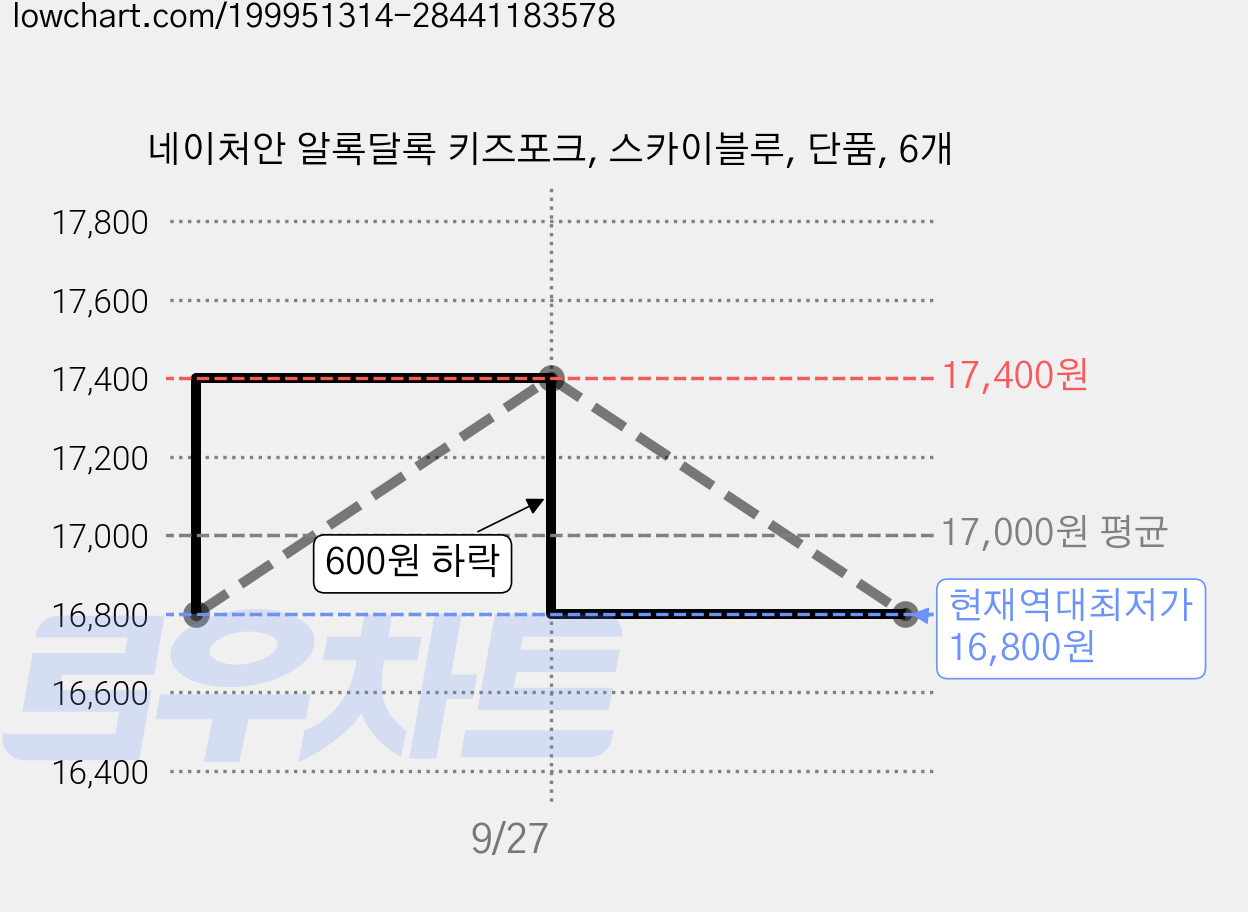네이처안 알록달록 키즈포크, 스카이블루, 단품, 6개 가격 변동 차트, 현재가 16,800원, 역대최저가