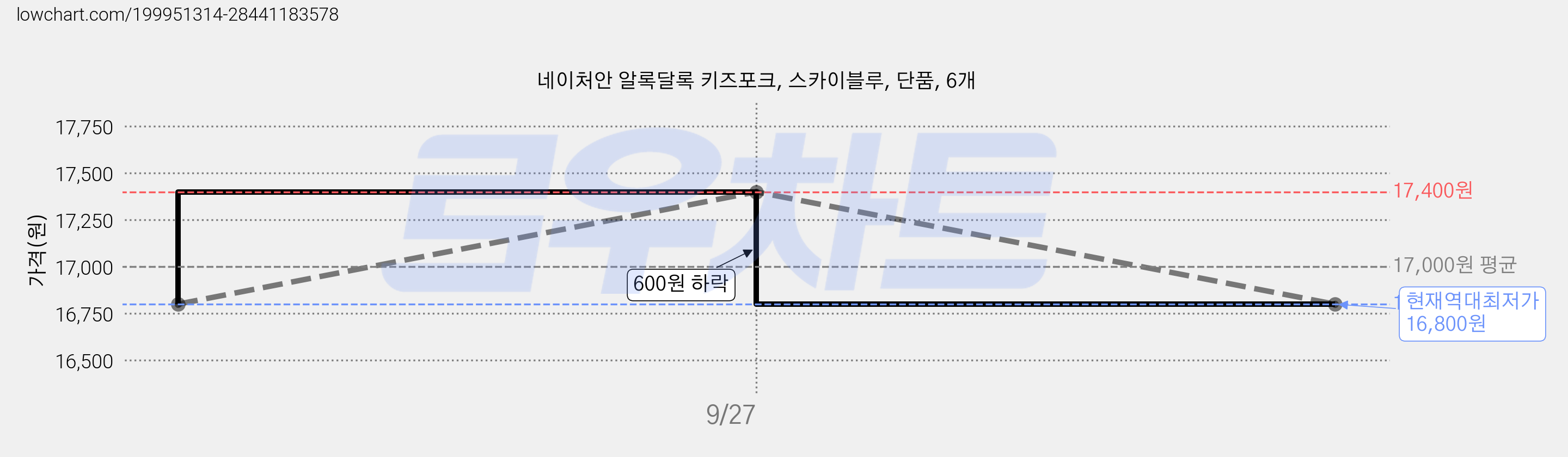 네이처안 알록달록 키즈포크, 스카이블루, 단품, 6개 가격 변동 차트, 현재가 16,800원, 역대최저가