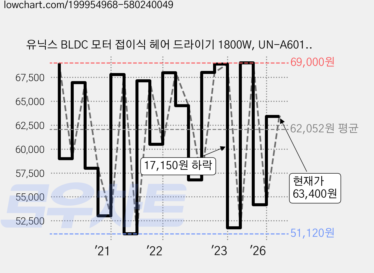유닉스 BLDC 모터 접이식 헤어 드라이기 1800W, UN-A6010, 혼합색상 가격 변동 차트, 현재가 63,400원, 관측 최저가 51,120원