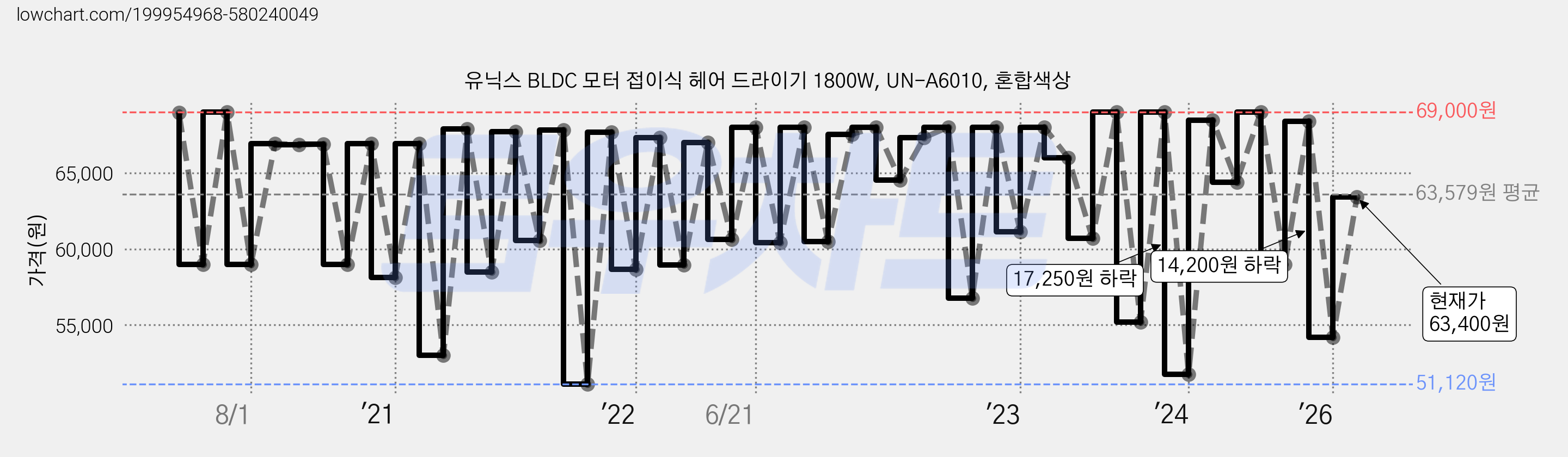 유닉스 BLDC 모터 접이식 헤어 드라이기 1800W, UN-A6010, 혼합색상 가격 변동 차트, 현재가 63,400원, 관측 최저가 51,120원
