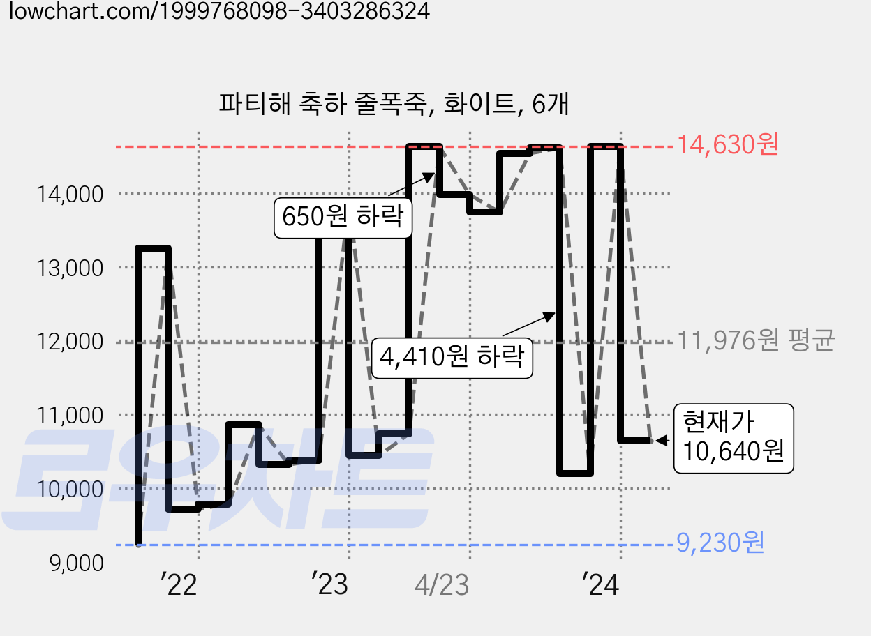 파티해 축하 줄폭죽, 화이트, 6개 가격 변동 차트, 현재가 10,640원, 관측 최저가 9,230원