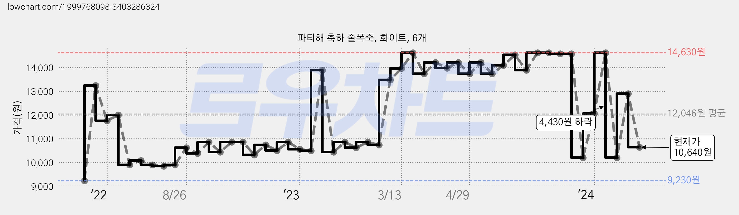 파티해 축하 줄폭죽, 화이트, 6개 가격 변동 차트, 현재가 10,640원, 관측 최저가 9,230원