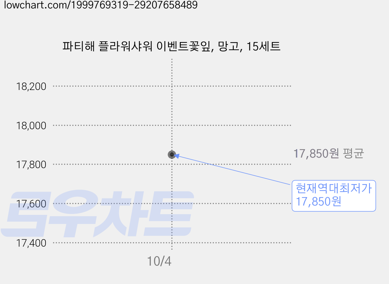 파티해 플라워샤워 이벤트꽃잎, 망고, 15세트 가격 변동 차트, 현재가 17,850원, 역대최저가