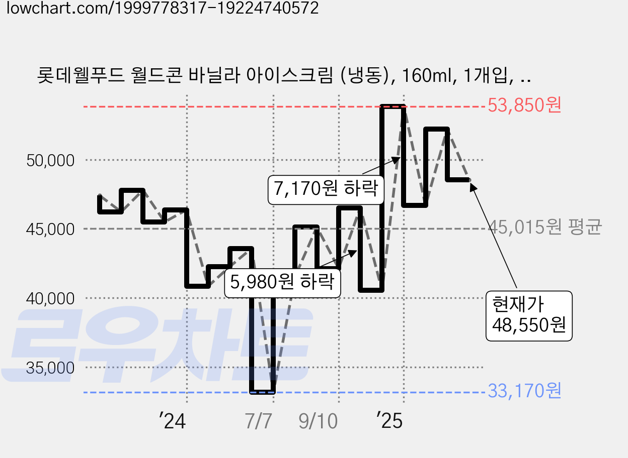 롯데웰푸드 월드콘 바닐라 아이스크림 (냉동), 160ml, 1개입, 48개 가격 변동 차트, 현재가 48,550원, 관측 최저가 33,170원