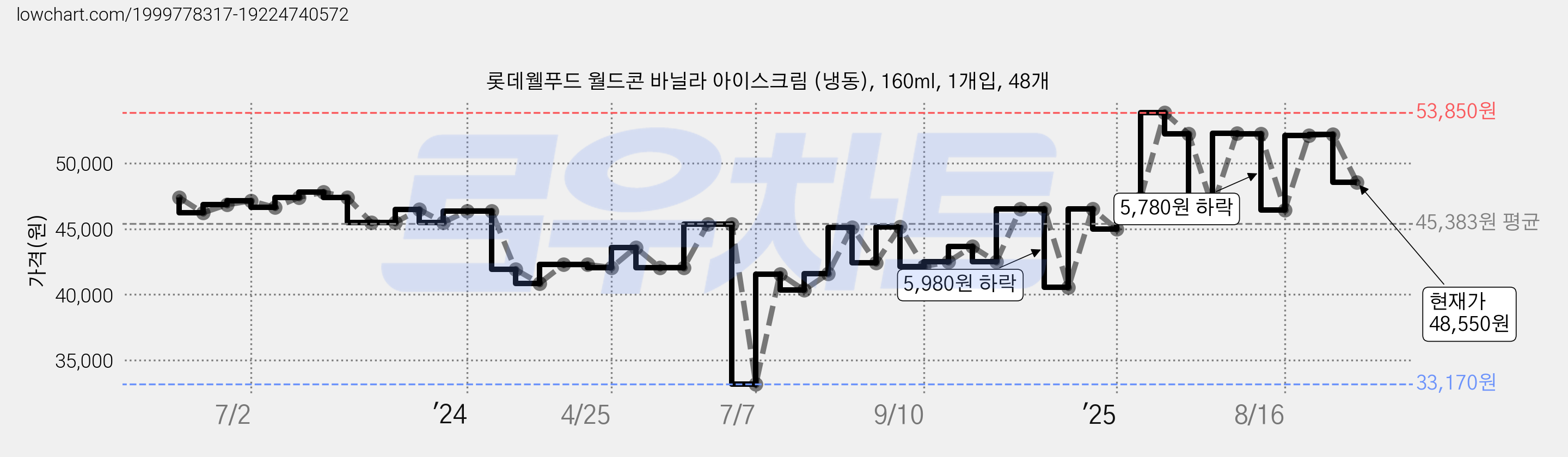 롯데웰푸드 월드콘 바닐라 아이스크림 (냉동), 160ml, 1개입, 48개 가격 변동 차트, 현재가 48,550원, 관측 최저가 33,170원